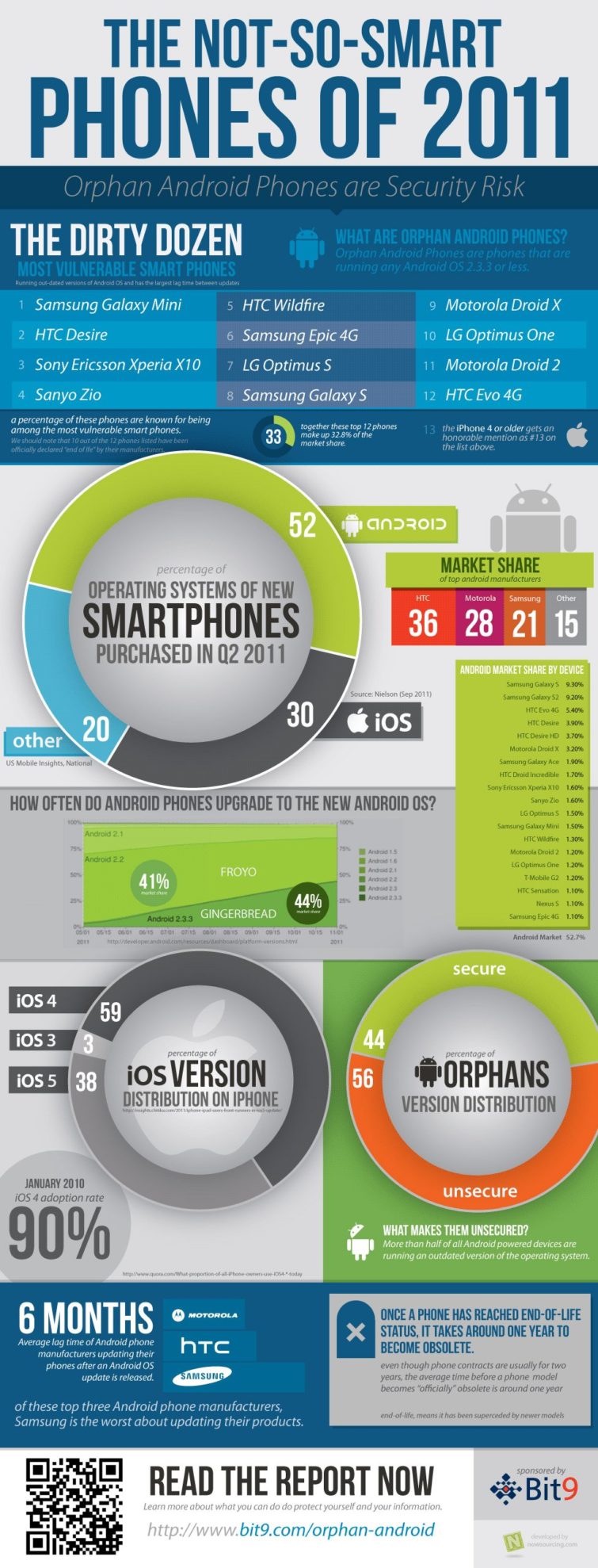 Image 1 : Android : les 12 smartphones les moins sécurisés