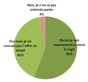 Image 1 : Free Mobile : 78 % des Français pourraient s'abonner