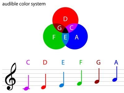 Image 2 : Une note de couleur pour générer  du son
