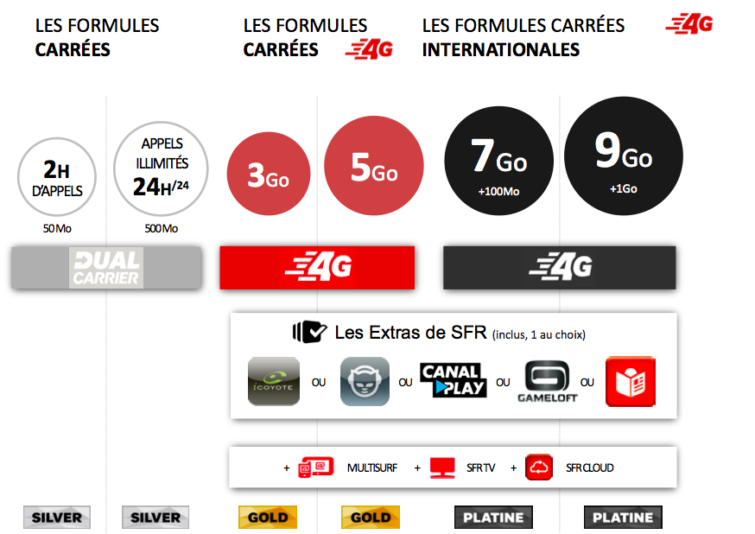 Image 1 : SFR renouvelle ses forfaits mobiles