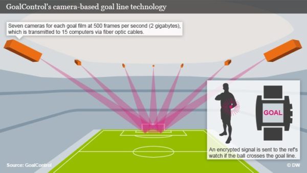 Image 1 : Coupe du Monde : comment fonctionne la Goal Line Technology ?
