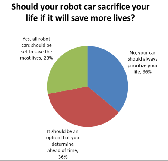 Image 2 : Voiture autonome : êtes-vous prêt à mourir pour sauver plus de vies ?