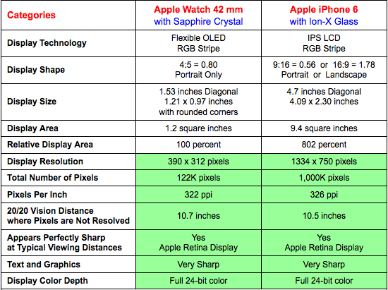 Image 3 : Apple Watch : la version Sport aurait le meilleur écran