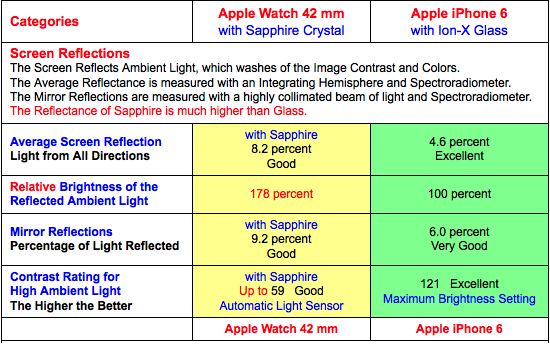 Image 2 : Apple Watch : la version Sport aurait le meilleur écran