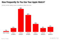 Image 2 : À quoi sert l'Apple Watch ? À regarder l'heure