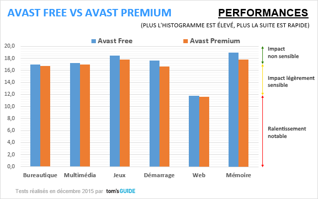 Image 10 : Avast gratuit vs Avast payant : faut-il vraiment payer pour l'antivirus ?
