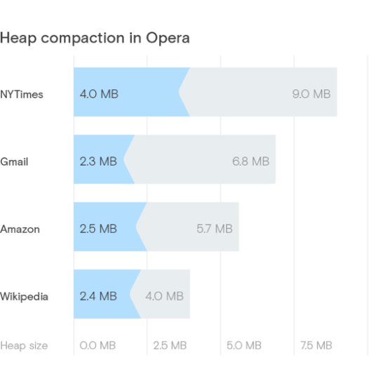 Image 1 : Opera s'améliore et optimise sa gestion de la mémoire