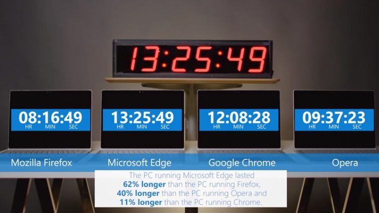Image 1 : Microsoft n'en démord pas : Edge est bien meilleur que les autres