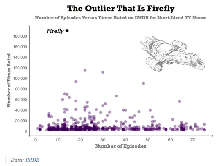 Image 3 : Firefly reste la série la plus regrettée des internautes