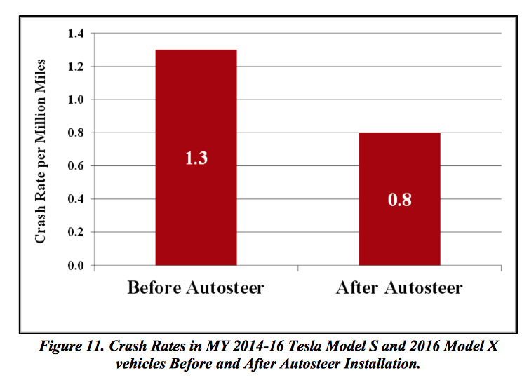 Image 2 : L’Autopilot de Tesla est mis hors de cause dans l’accident mortel