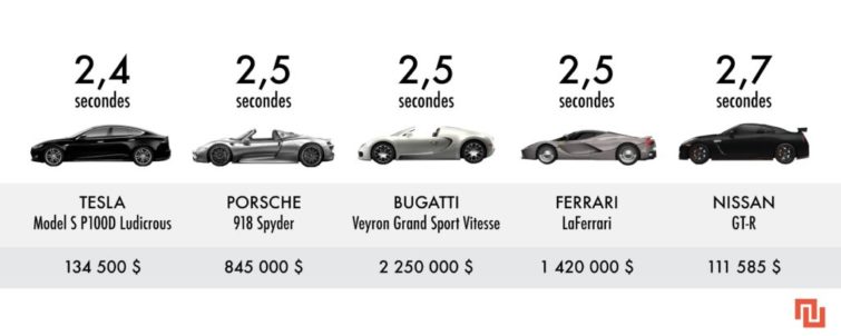 Image 2 : Tesla : la Model S P100D GT atteint le 0 à 100 km/h en 2,1 secondes