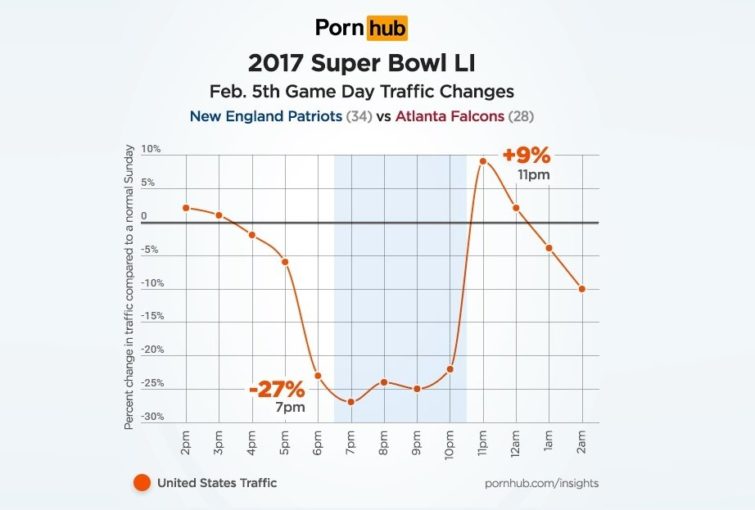 Image 1 : Sans surprise, le Super Bowl fait baisser la fréquentation des sites porno