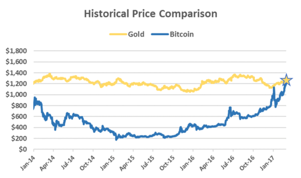 Image 2 : La valeur du bitcoin dépasse celle de l'or