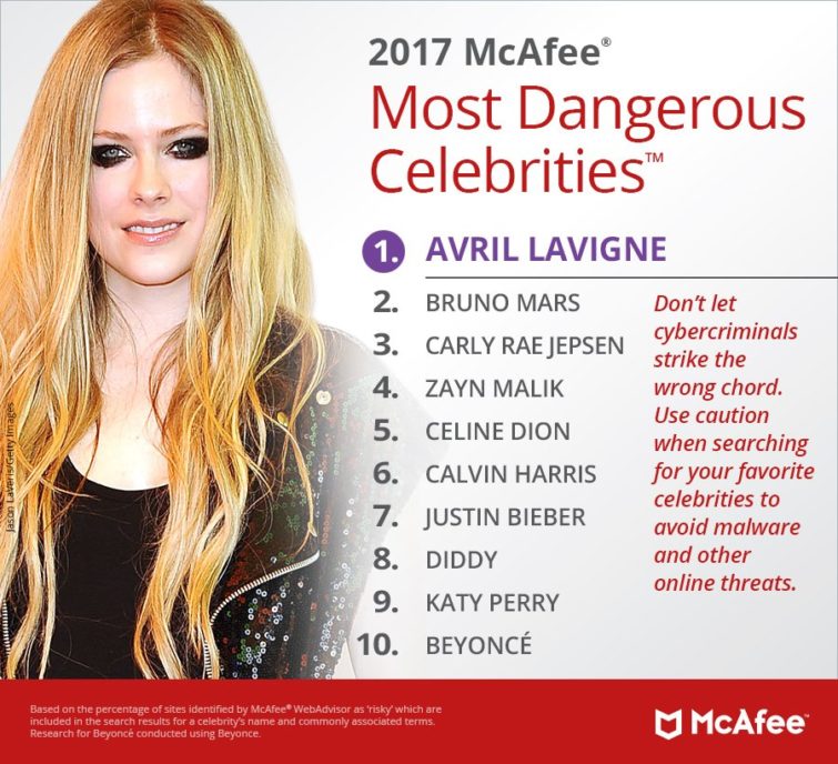 Image 2 : Avril Lavigne est la personnalité la plus « dangereuse » du Web