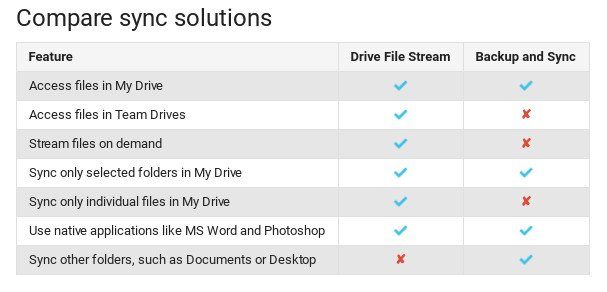 Image 2 : L’application Google Drive pour Mac et PC n’existera plus dès Mars 2018