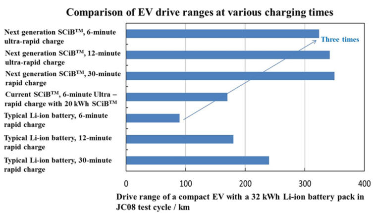 Image 2 : Voiture électrique : regagnez 320 km en 6 minutes de charge