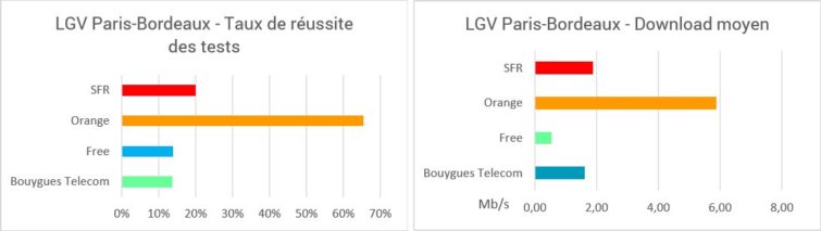 Image 2 : Orange, grand vainqueur du match des opérateurs dans les TGV