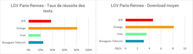 Image 3 : Orange, grand vainqueur du match des opérateurs dans les TGV