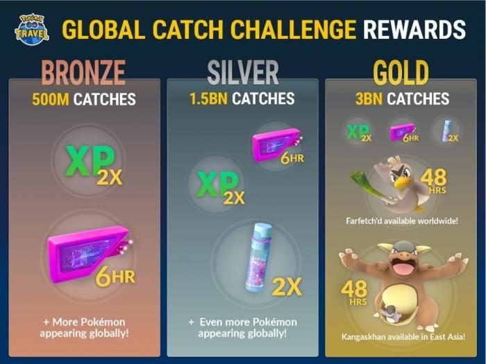Image 2 : Global Catch Challenge : 3 milliards de pokémons attrapés en 1 semaine
