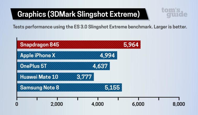 Image 4 : On a testé le Snapdragon 845 : que vaut le CPU face à celui de l'iPhone ?