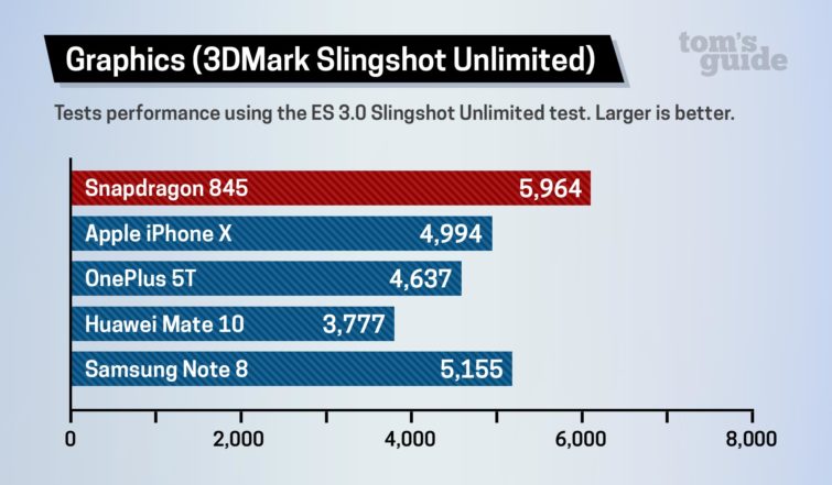 Image 3 : On a testé le Snapdragon 845 : que vaut le CPU face à celui de l'iPhone ?