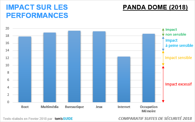 Image 6 : Panda Dome 2018 : que vaut l'antivirus qui fonctionne par abonnement mensuel ?