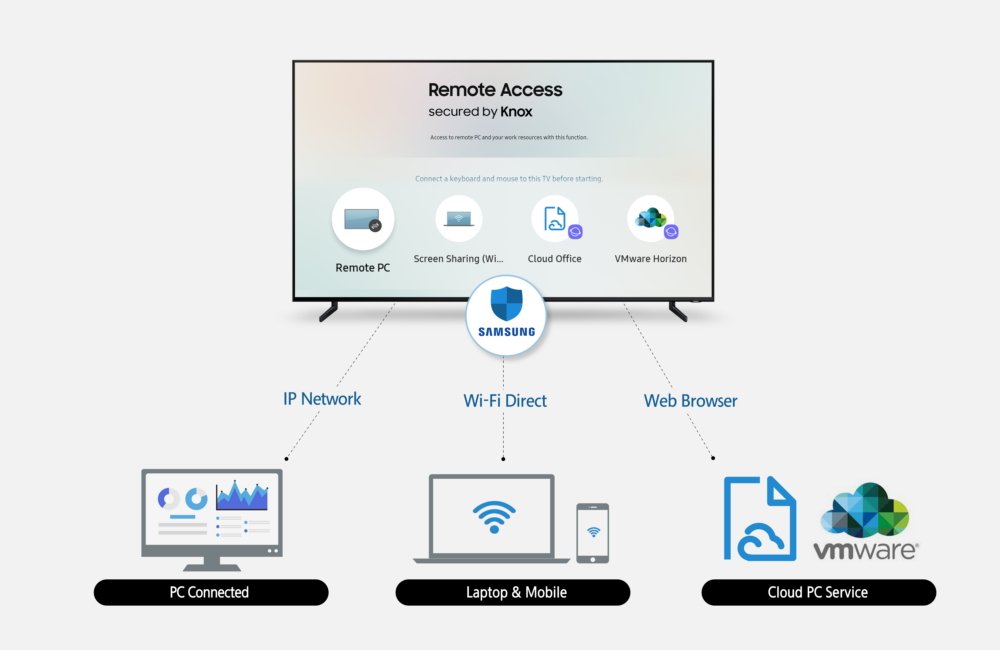 Image 1 : En 2019, les TV connectées de Samsung seront contrôlables à la souris et au clavier
