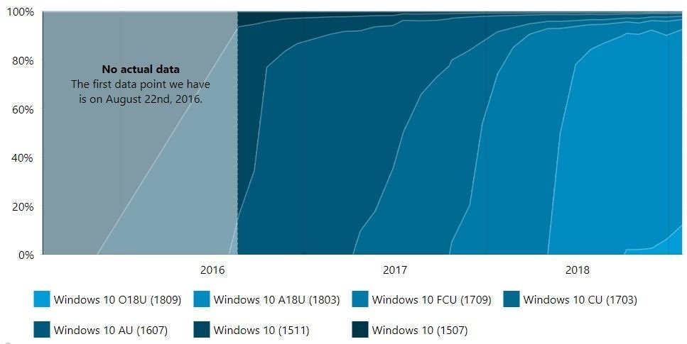 Image 2 : Windows 10 : l'October Update est clairement boudée par les utilisateurs