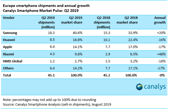 Image 1 : Ventes de smartphones en Europe : Samsung n°1, Huawei et Apple en forte baisse