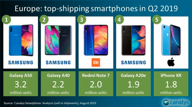 Image 2 : Ventes de smartphones en Europe : Samsung n°1, Huawei et Apple en forte baisse