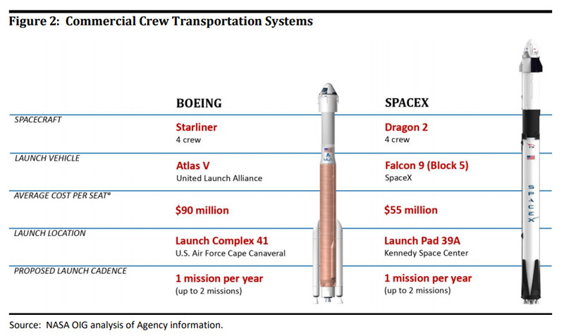 Image 2 : Elon Musk ne comprend pas que la Nasa choisisse Boeing
