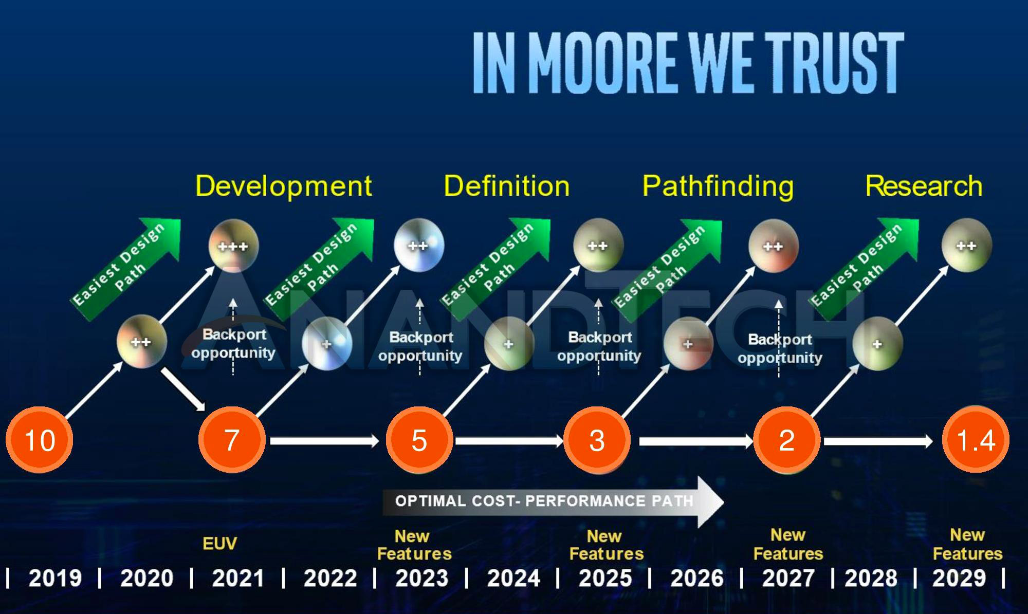 intel cpu processeur prevision 2029