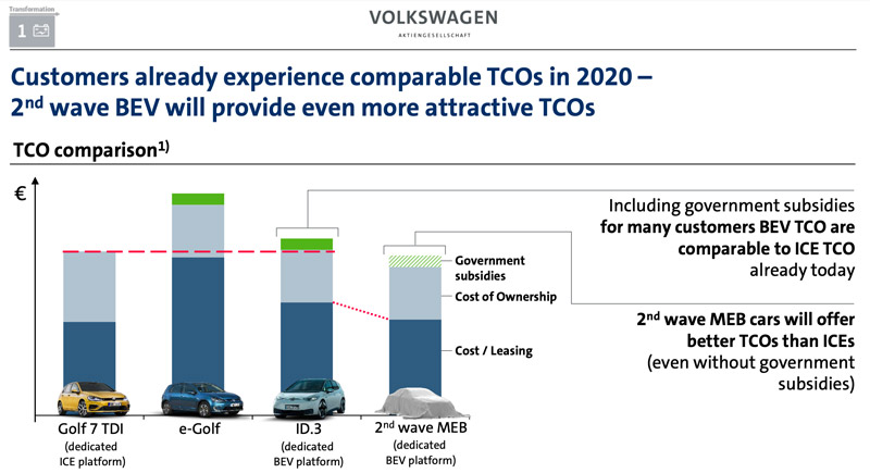 Image 2 : Le groupe Volkswagen prévoit de produire 3 millions de véhicules électriques dès 2025