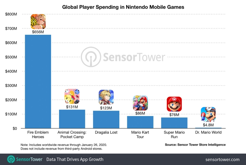 Image 2 : Nintendo : les jeux mobiles ont rapporté 1 milliard de dollars de revenus