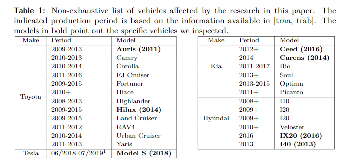 Image 2 : Toyota, Kia et Hyundai : une faille de sécurité permet de voler des millions de voitures