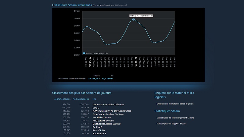 Image 2 : Steam explose son record avec près de 20 millions d’utilisateurs connectés