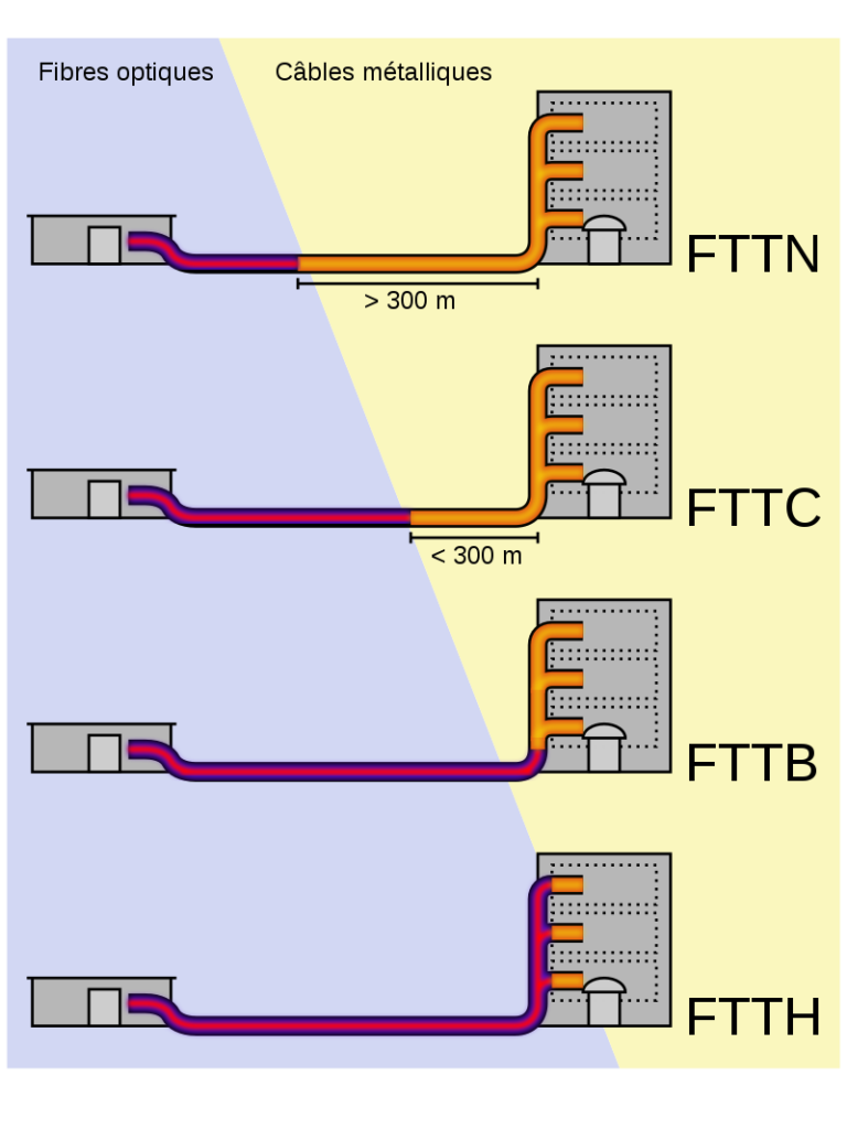 FTTLA, FTTB et FTTH, quelle différences ? 