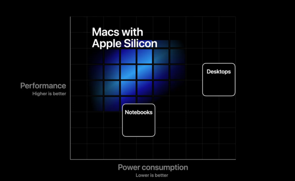 Image 3 : [MAJ] Apple abandonne les processeurs Intel dans ses Macs et va utiliser ses propres SoC ARM