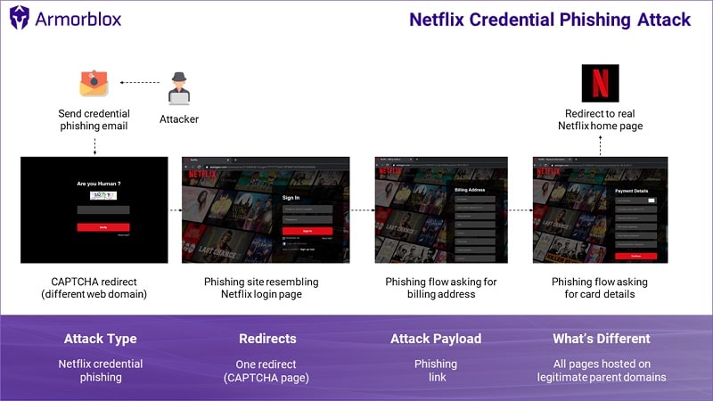 Image 2 : Netflix : faites attention, cette arnaque récupère vos informations de connexion et vos données bancaires