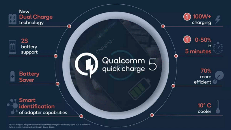 Image 1 : Qualcomm Quick Charge 5.0 : rechargez votre téléphone à 50 % en seulement 5 minutes