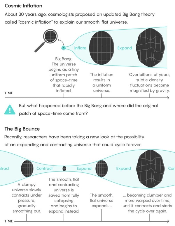 Image 2 : Et si le Big Bang n’était pas à l’origine de l’Univers ?