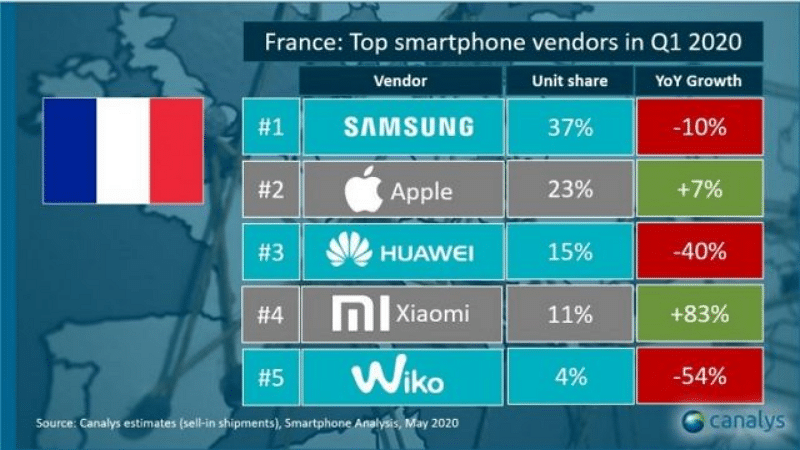 Image 2 : Voici les fabricants de smartphones les plus populaires en France au deuxième trimestre 2020