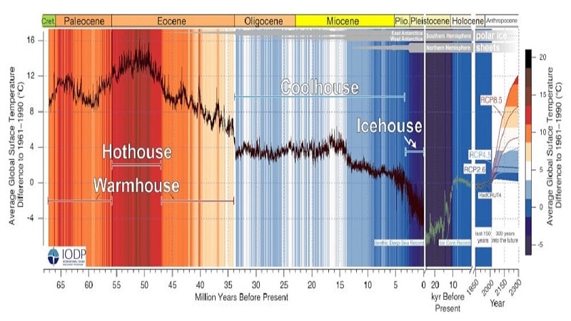 Graphique sur l'évolution des températures durant l'ère Cénozoïque.