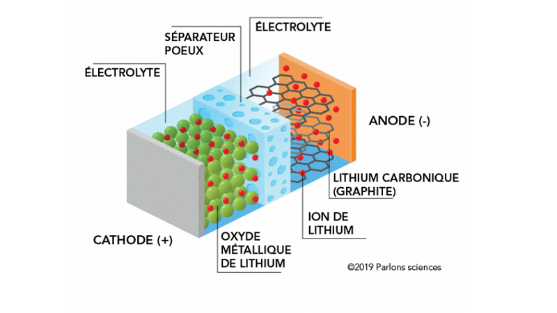 source : parlonsscience / composants d'une batterie lithium-ion