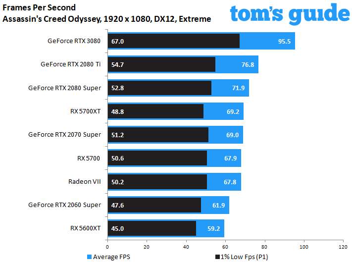 GeForce RTX 3080 Founders Edition