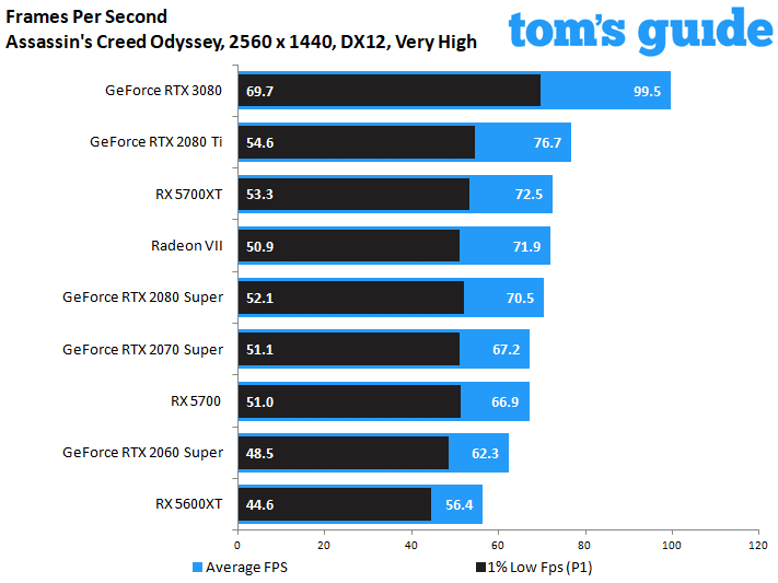 GeForce RTX 3080 Founders Edition