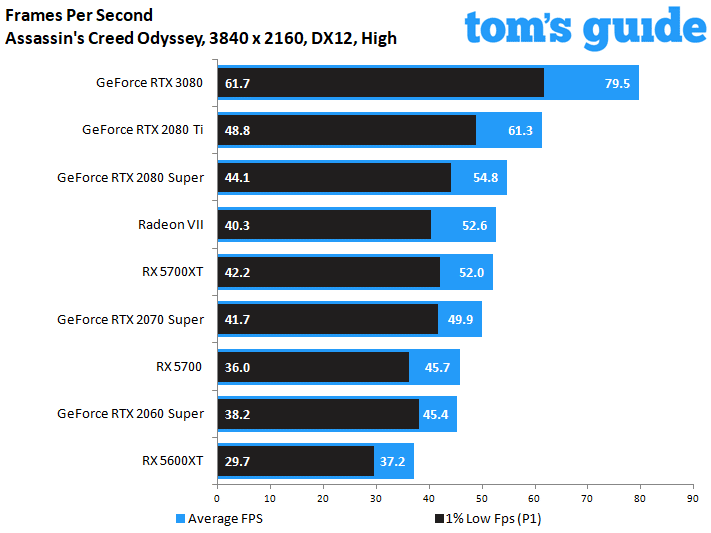 GeForce RTX 3080 Founders Edition