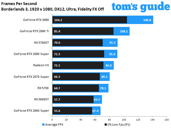 GeForce RTX 3080 Founders Edition