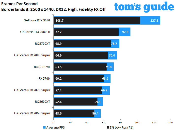 GeForce RTX 3080 Founders Edition