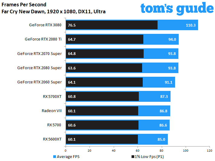 GeForce RTX 3080 Founders Edition